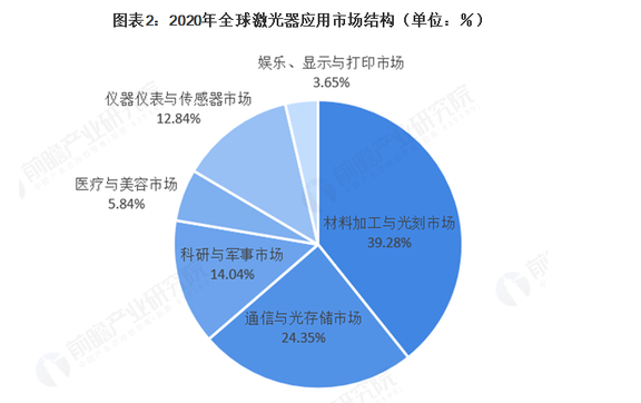 2021年全球激光產業(yè)發(fā)展現狀及應用市場分析