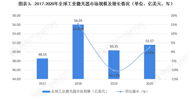 2021年全球激光產業(yè)發(fā)展現狀及應用市場分析