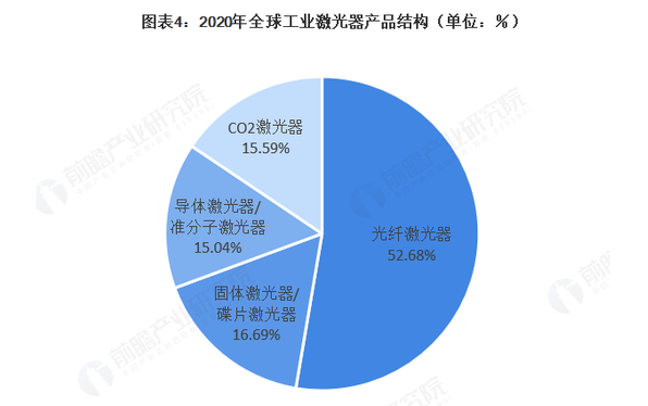 2021年全球激光產業(yè)發(fā)展現狀及應用市場分析