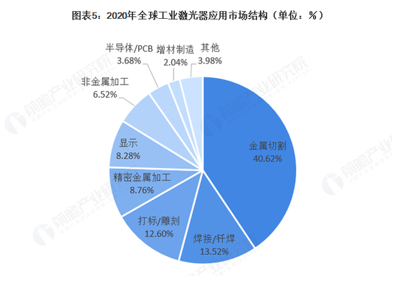 2021年全球激光產業(yè)發(fā)展現狀及應用市場分析